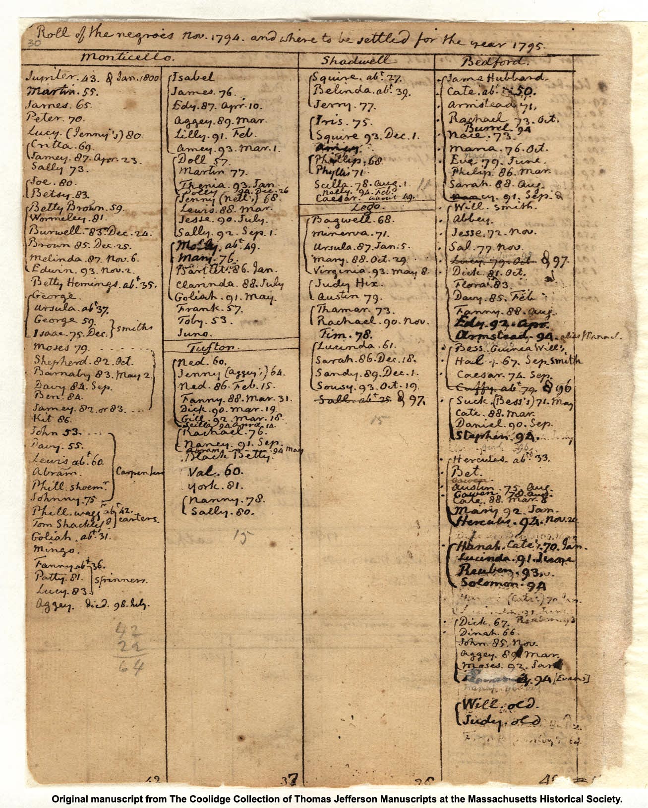Record of the enslaved workers in Monticello Farm Book 1774-1824 (c) Collection of the Massachusetts Historical Society, Boston, Massachusetts, USA